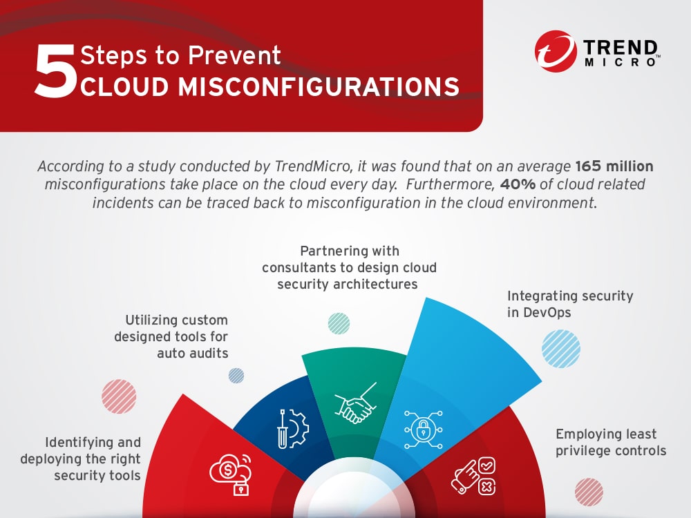 Steps to avoid cloud misconfigurations min