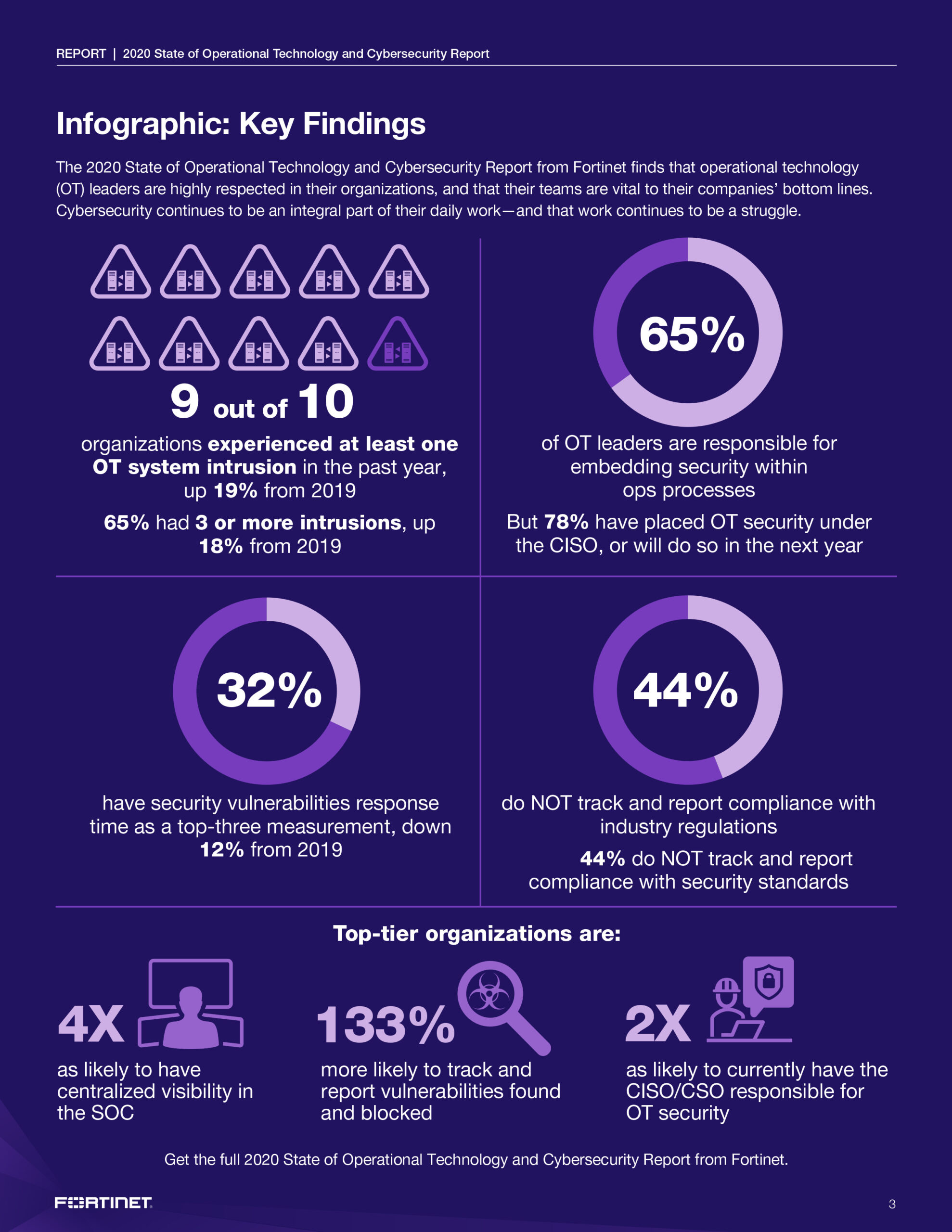 Infograohic Fortinet 2020 OT Cybersecurity Report