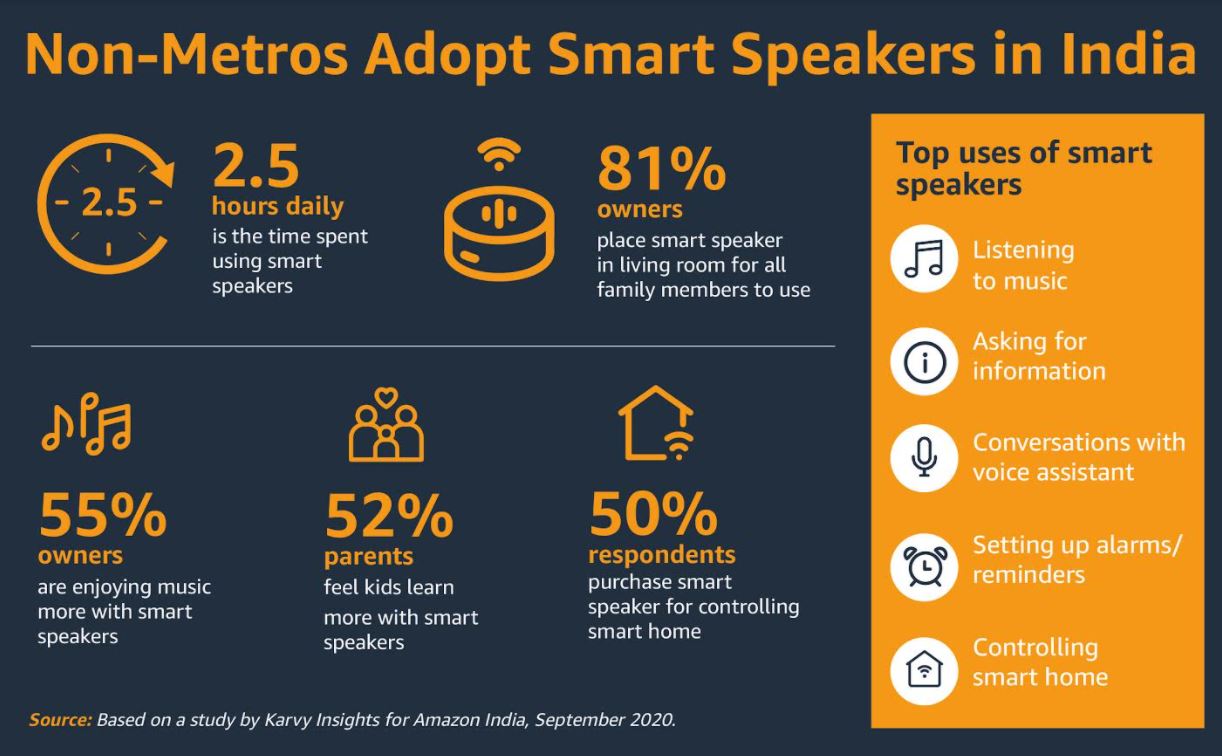 Non Metros Adopt Smart Speakers in India