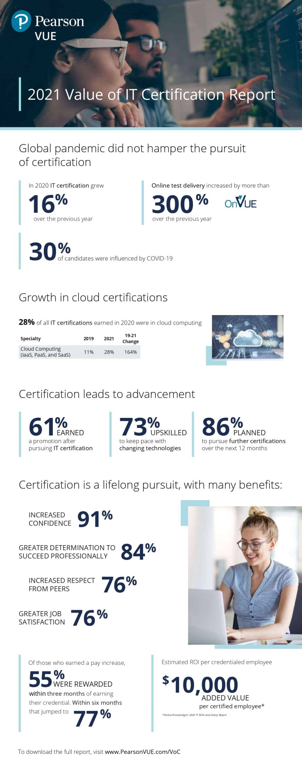 Pearson VUEs Value of IT Certification study highlights benefits of IT certification in challenging time