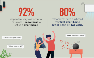 Voice control is driving the usage of smart home in India