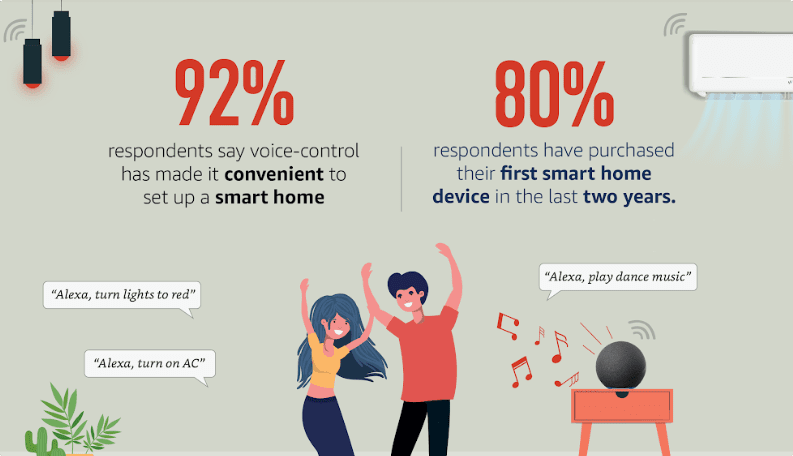 Voice control is driving the usage of smart home in India