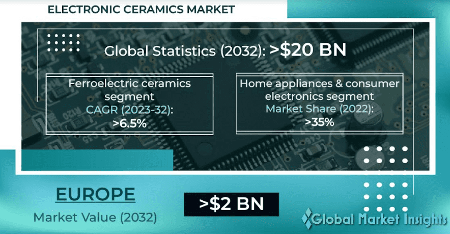 Electronic ceramics market expected to be 20 billion by 2032